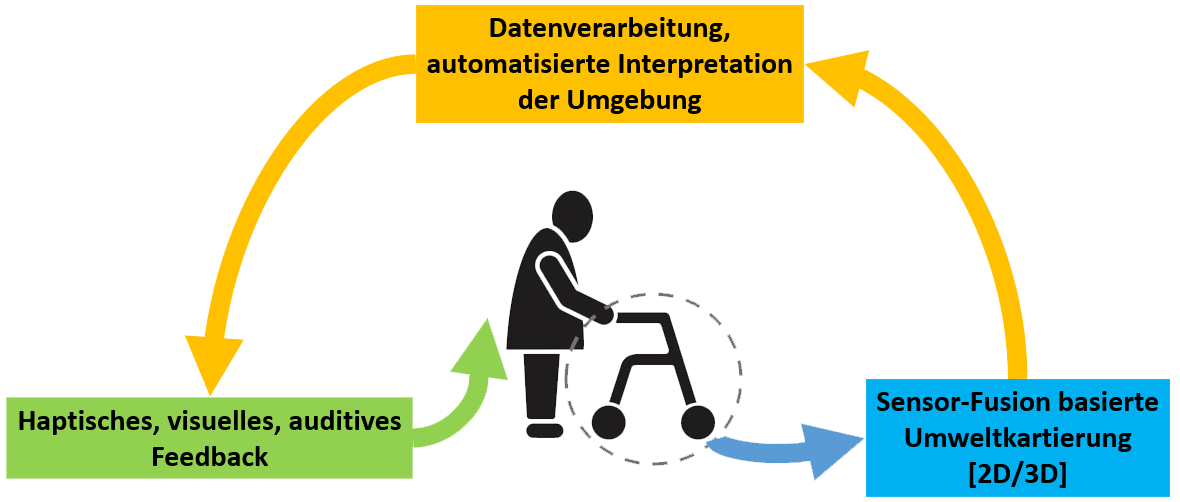 Das Bild zeigt einen Prozess der Umgebungsinterpretation für Menschen mit Mobilitätseinschränkungen.ignon Sensorfusion basiert auf 2D/3D-Umwelterfassung zur Datenverarbeitung und automatisierten Deutung. Über haptisches, visuelles sowie auditives Feedback wird dieses menschengerecht ausgegeben.