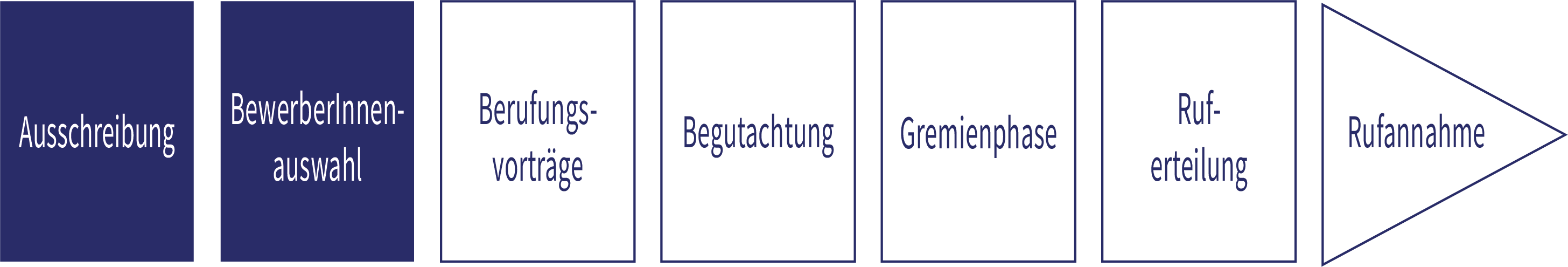 Dieses Diagramm zeigt die Phasen eines Einstellungsprozesses: Auss طبيب und Bewerberinnenauswahl, Berufungsvanträge, Bewantung, Gremienphase, Rufentionlung, Ruftancehahme. Ennekijkmdescroiühle Schittle vor dem endgültigen Ruf.