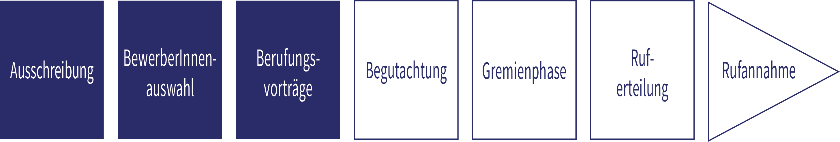 Diese Abbildung zeigt den Ablauf eines Ruehensverfahrens in sieben Stufen: Ausschreibung, Bewerberinnenauswahl, Berufungsvortrag(e), Begutachtung, Gremienphase, Ruf-Erteilung und Rufannahme.