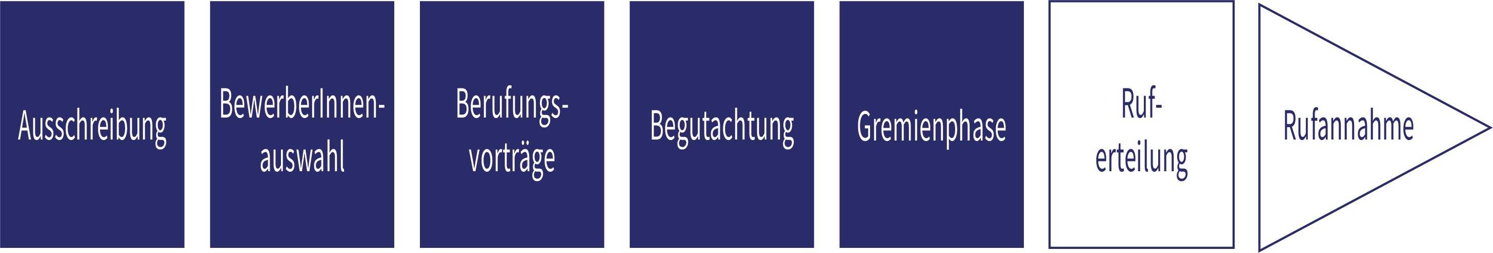 Eine Abfolge von sechs Schritten im Bewerbungsprozess: Bewerbungseingang, Auswahl der Bewerberinnen, Berufungsgespräche, Begutachtung, Gremienphase, Rufaussprache und schließlich Rufannahme.