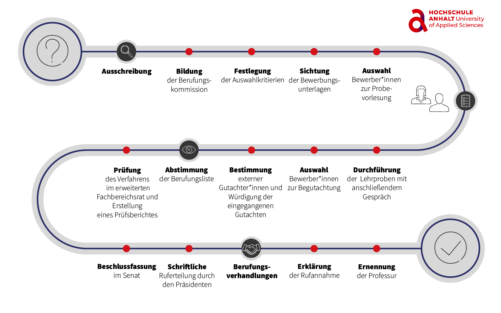 Flussdiagramm zum Berufungsprozess an einer Hochschule: Von der Ausschreibung über Bildung der Berufungskommission, Festlegung von Auswahlkriterien und Sichtung von Bewerbungsunterlagen bis zur Auswahl der Bewerber:innen zur Vorstellung. Anschließend Prüfung, Abstimmung und Bestimmung der Gutachter:innen, Auswahl und Durchführung von Lehrproben mit Gespräch. Abschließend Beschlussfassung, schriftliche Kurzinformation, Berufungsverhandlungen, Erklärung der Rufannahme und Ernennung der Professorin oder des Professors.