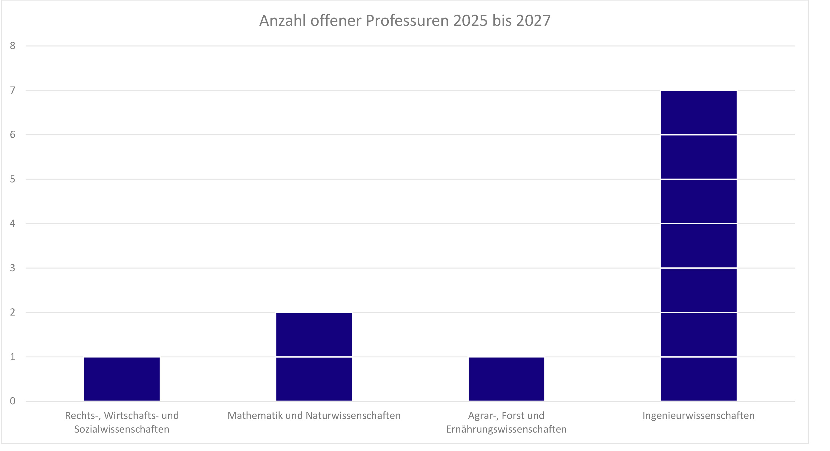 Balkendiagramm zur Anzahl offener Professuren von 2025 bis 2027: Rechts-, Wirtschafts- und Sozialwissenschaften (1), Mathematik und Naturwissenschaften (2), Agrar-, Forst- und Ernährungswissenschaften (1), Ingenieurwissenschaften (7).