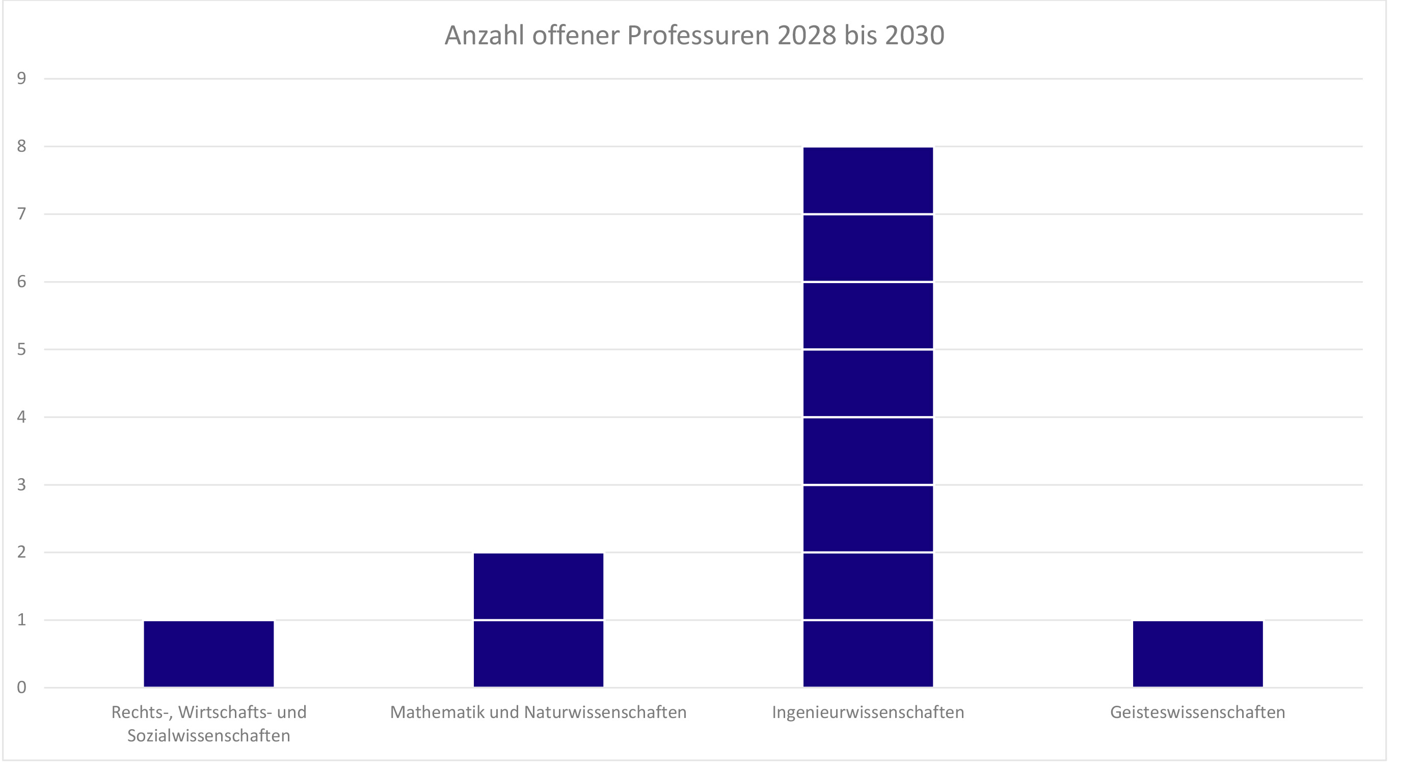 Balkendiagramm zeigt die Anzahl offener Professuren von 2028 bis 2030 in vier Fachbereichen: Rechts-, Wirtschafts- und Sozialwissenschaften mit etwa 1 Stelle, Mathematik und Naturwissenschaften mit etwa 2 Stellen, Ingenieurwissenschaften mit etwa 8 Stellen sowie Geisteswissenschaften mit etwa 1 Stelle.