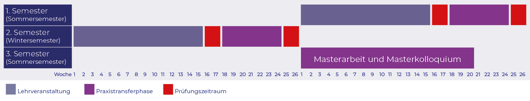 Balkendiagramm zeigt den Zeitplan für drei Semester eines Masterstudiums mit Lehrveranstaltungen, Praxistransferphasen und Prüfungszeiträumen, unterteilt in Wochen 1 bis 26.
