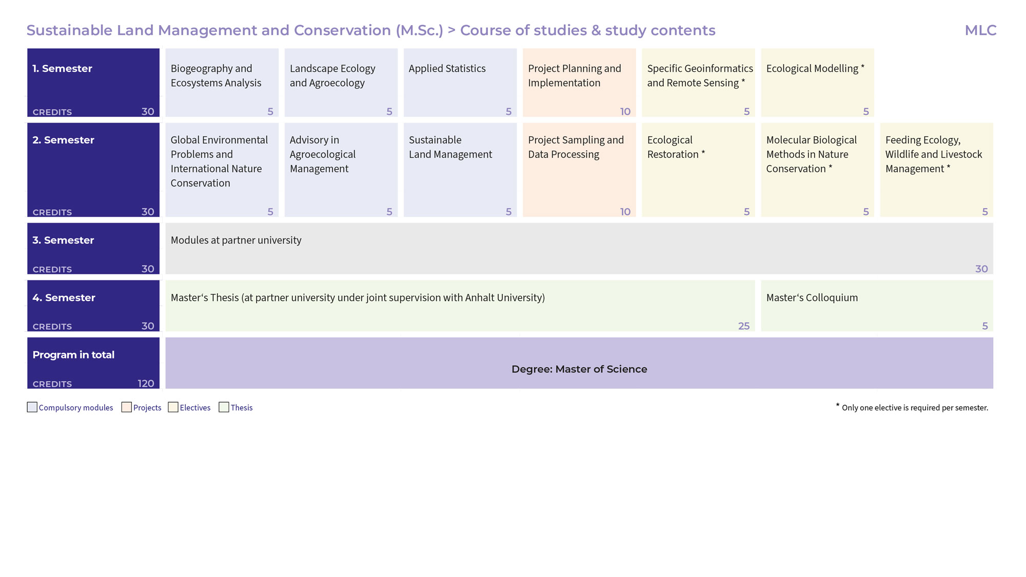 Studienplan für den Masterstudiengang „Sustainable Land Management and Conservation“ über vier Semester mit Modulen wie Biodiversität, Landschaftsökologie, Projektplanung, Geoinformatik und Ökologische Modellierung. Jedes Semester enthält Pflicht-, Wahl- und Projektmodule, ab dem 4. Semester Masterarbeit und Kolloquium.