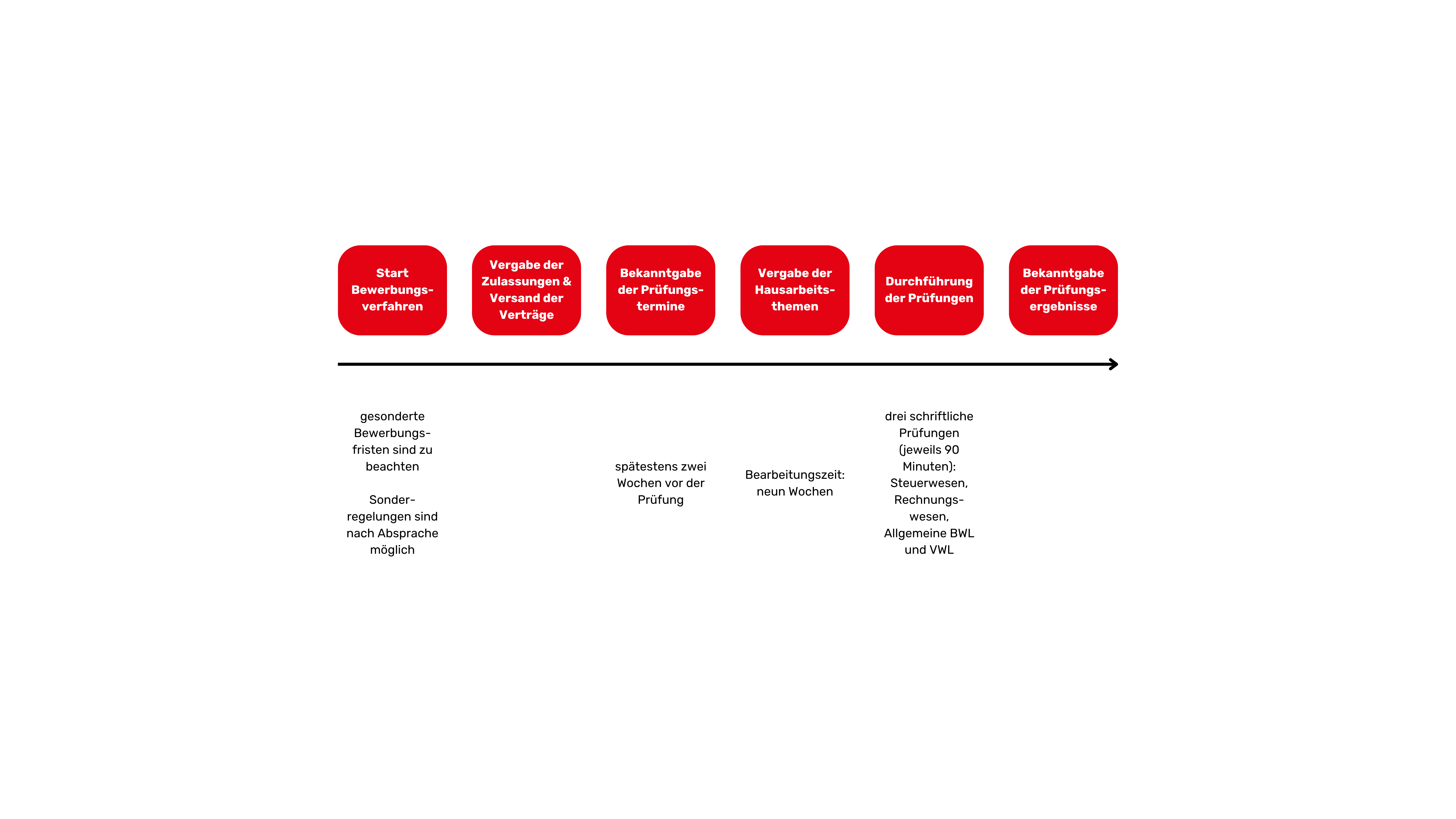 Schrittweise Prozessdarstellung mit sechs Phasen: Start mit Bedarfsanalyse, gefolgt von Erstellung eines Projektplans, Risikomanagement, Durchführung der Maßnahmen, Dokumentation der Ergebnisse und abschließender Bewertung der Wirksamkeit. Jede Phase enthält spezifische Aufgaben und Zielgruppen.