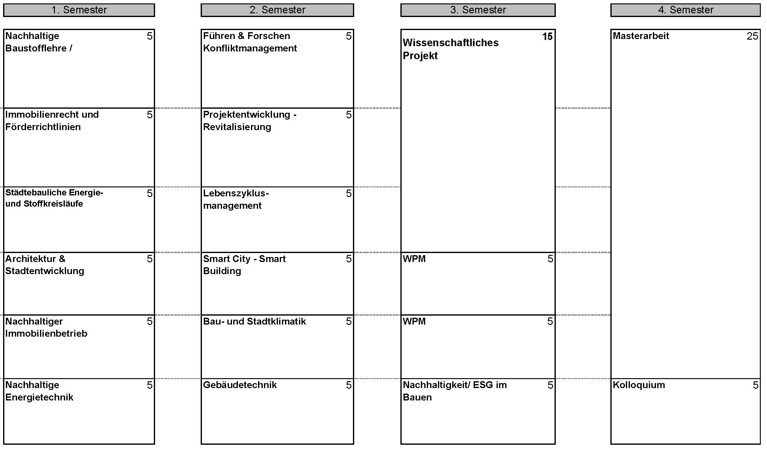 Semesterstruktur Master Nachhaltiger Immobilienbestand