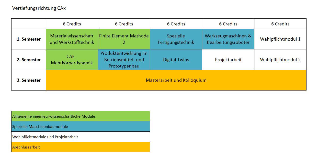 Studienplan für den Studiengang Vertiefungsrichtung CAx mit drei Semestern: Im 1. Semester sind Module wie Materialwissenschaft, Finite Element Methode 2, Spezielle Fertigungstechnik, Werkzeugmaschinen und zwei Wahlpflichtmodule vorgesehen. Im 2. Semester CAE-Mehrkörperdynamik, Produktentwicklung mit Prototypenbau, Digital Twins und Projektarbeit sowie ein weiteres Wahlpflichtmodul. Im 3. Semester Abschlussarbeit und Kolloquium.