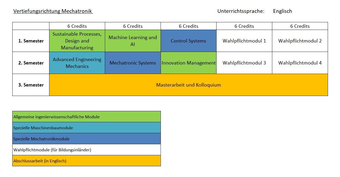 Studienplan für den Master Mechatronik mit drei Semestern: Im 1. Semester sind Module wie Nachhaltige Prozesse, Design und Fertigung, Machine Learning und AI sowie Control Systems (6 Credits jeweils). Im 2. Semester folgen Advanced Engineering Mechanics, Mechatronic Systems und Innovation Management sowie Wahlpflichtmodule. Das 3. Semester ist für die Masterarbeit und das Kolloquium vorgesehen.