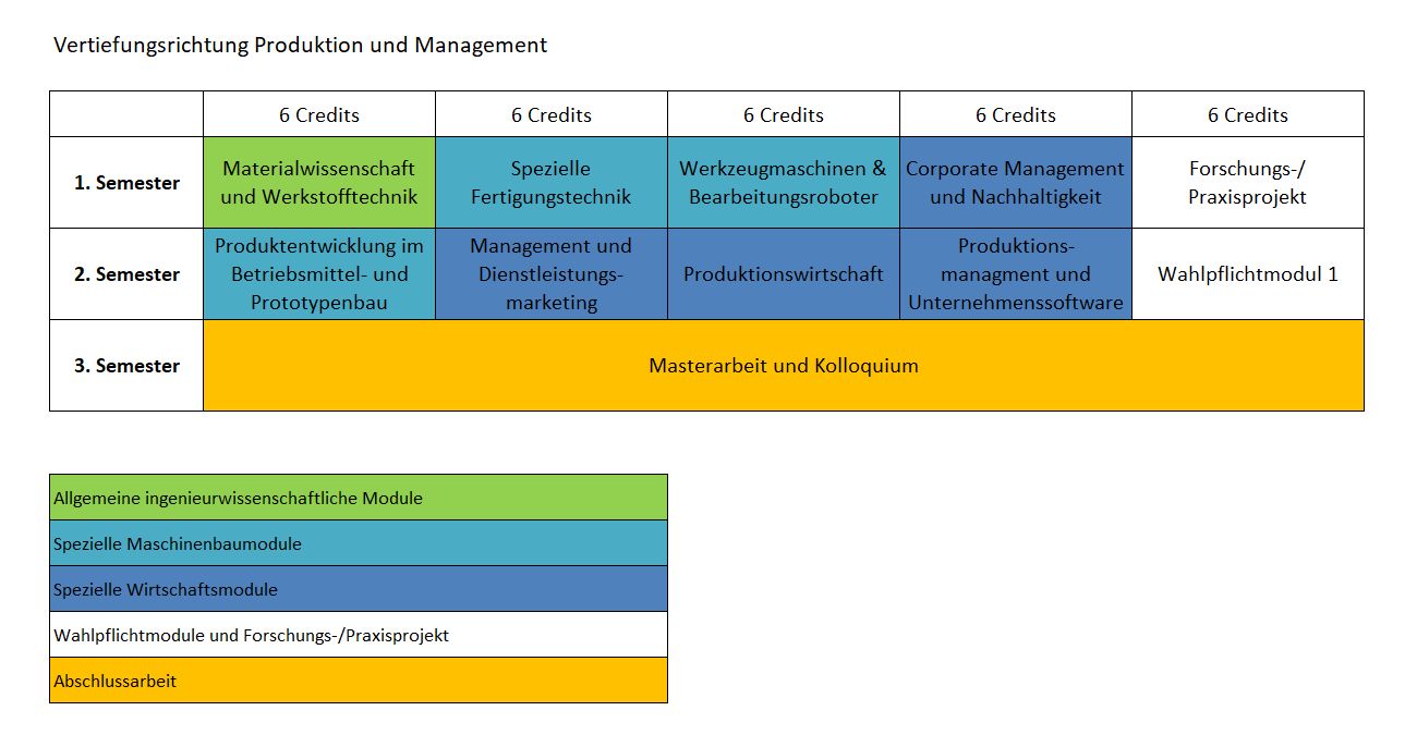 Studienplan für Vertiefungsrichtung Produktion und Management mit drei Semestern: Im 1. Semester Materialwissenschaft, Spezielle Fertigungstechnik, Werkzeugmaschinen, Corporate Management und Forschung/Praxis. Im 2. Semester Produktentwicklung, Management, Produktionswirtschaft und Wahlpflichtmodul. Im 3. Semester Masterarbeit und Kolloquium.