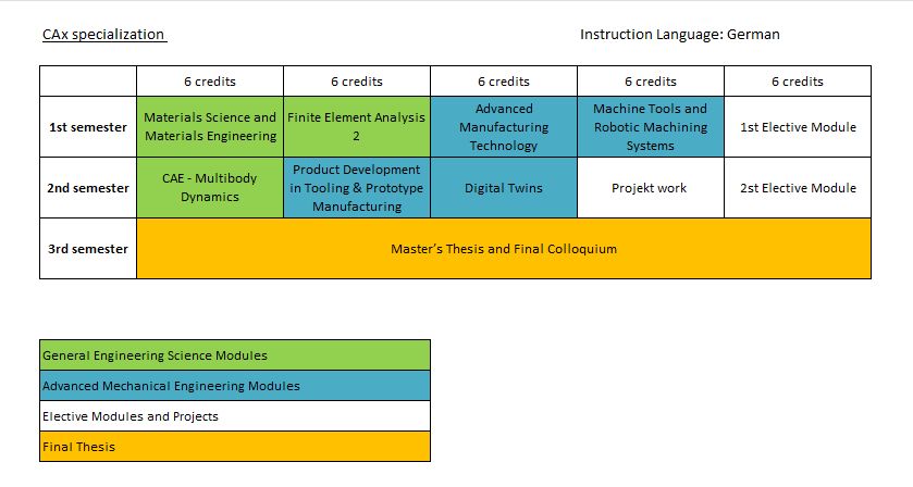 Studienplan für den CAx-Schwerpunkt mit drei Semestern: 1. Semester umfasst Materialwissenschaft, Finite-Elemente-Analyse, Fertigungstechnik und Maschinenbau-Tools, 2. Semester behandelt Multibody-Dynamik, Produktentwicklung, Digital Twins und Projektarbeit, 3. Semester schließt mit Masterarbeit und Kolloquium ab.