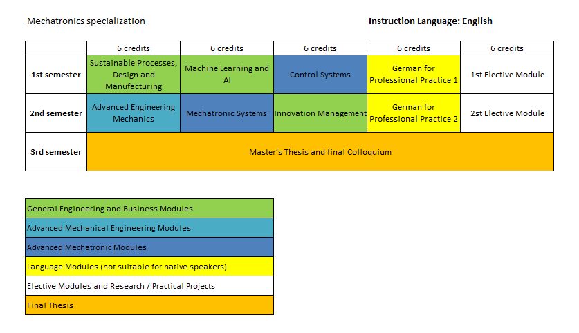 Studienplan für Mechatronik-Spezialisierung mit drei Semestern: 1. Semester umfasst nachhaltige Fertigung, Maschinenlernen/KI und Regelungssysteme, 2. Semester vertieft Ingenieurmechanik, Mechatronik-Systeme und Innovationsmanagement, 3. Semester schließt mit Masterarbeit und Kolloquium ab. Sprachmodule in Englisch und Deutsch, Wahlmodule im 1. und 2. Semester.
