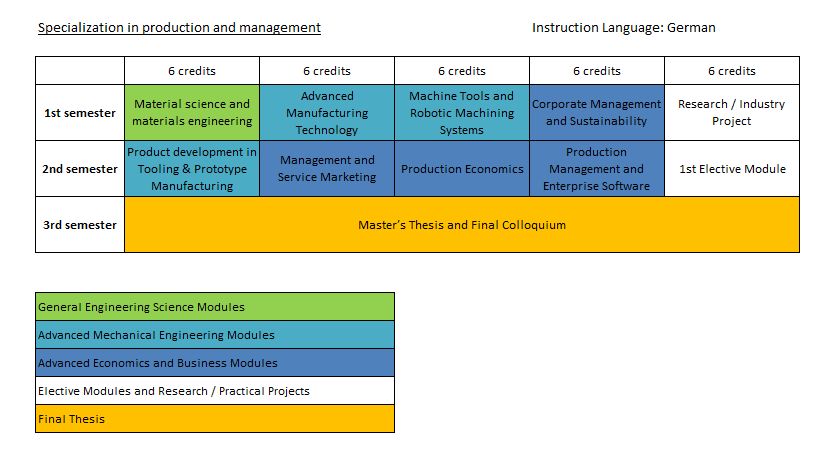 Studienplan für Spezialisierung Produktion und Management mit drei Semestern: 1. Semester umfasst Materialwissenschaft, Fertigungstechnik, Maschinenbau-Tools, Unternehmensmanagement und Forschungsprojekt. 2. Semester behandelt Produktentwicklung, Marketing, Produktionswirtschaft und Wahlmodul. 3. Semester schließt mit Masterarbeit und Kolloquium ab.