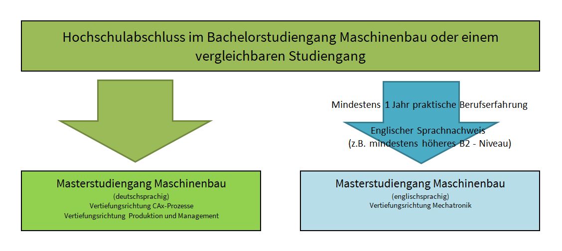 Die Grafik beschreibt den Weg zur Zulassung für den Studiengang.