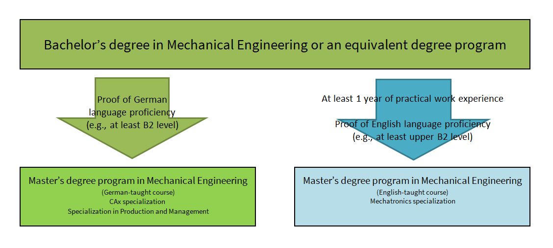 The graphic describes the requirements for admission to the program.