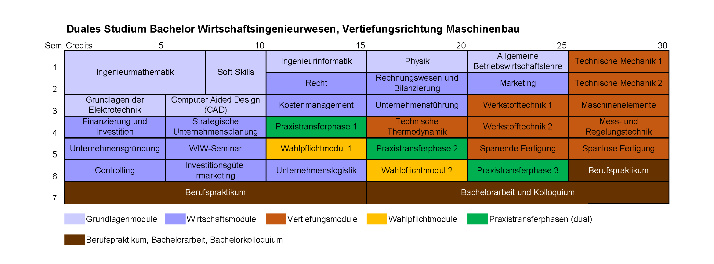 Duales Studium Bachelor Wirtschaftsingenieurwesen, Vertiefungsrichtung Maschinenbau