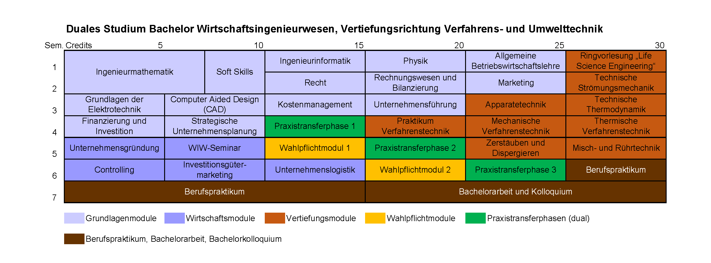 Duales Studium Bachelor Wirtschaftsingenieurwesen, Vertiefungsrichtung Verfahrens- und Umwelttechnik
