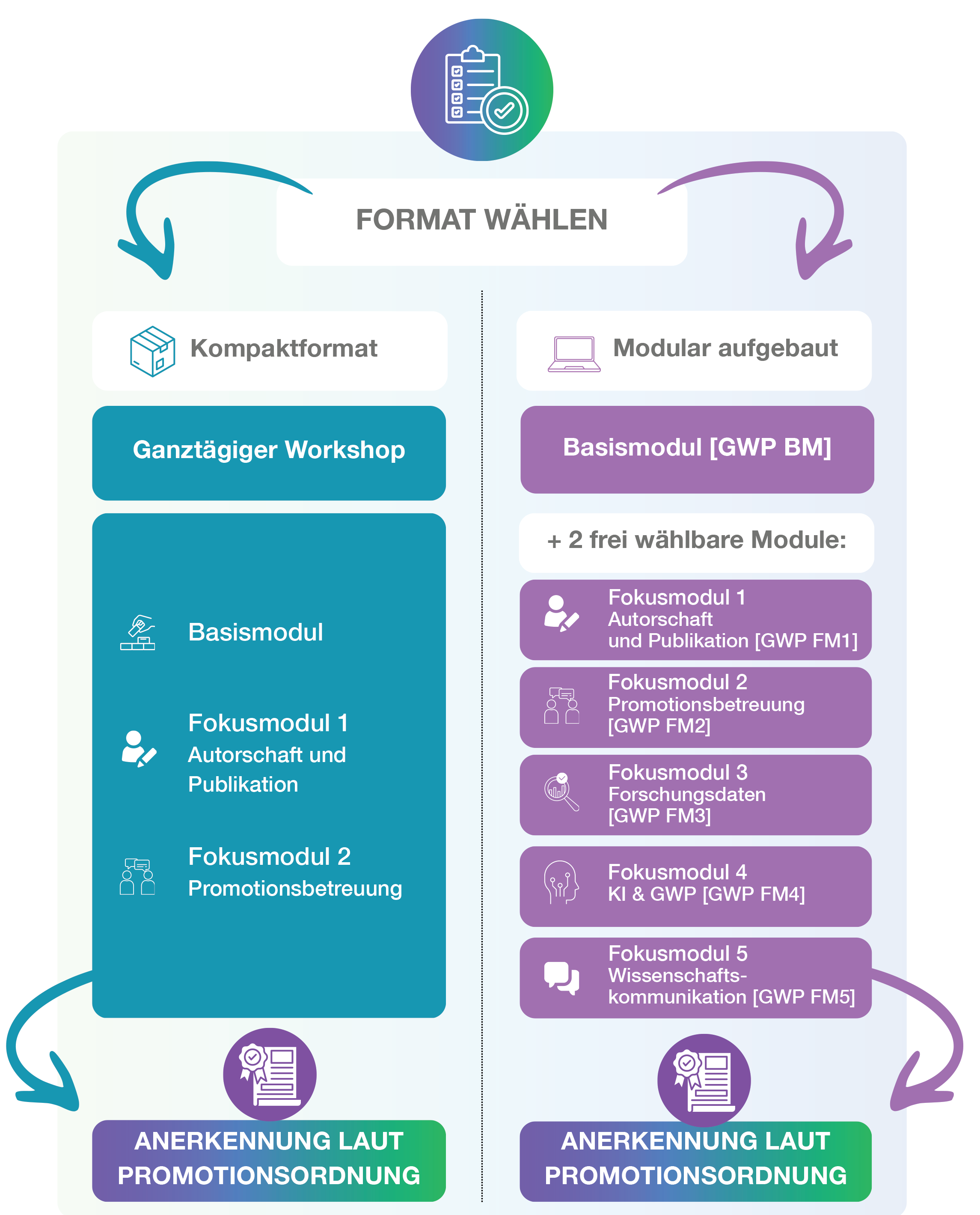 Zwei Formatoptionen für eine Promotion: Links das Kompaktformat mit einem ganztägigen Workshop sowie Basismodul und zwei Fokusmodulen zu Autorenschaft, Publikation und Promotionsbetreuung. Rechts modularer Aufbau mit Basismodul und Wahl zwischen fünf Fokusmodulen zu Themen wie Autorenschaft, Publikation, Betreuung, Karriere oder Wissenschaftskommunikation. Beide Formate führen zur Anerkennung laut Promotionsordnung.
