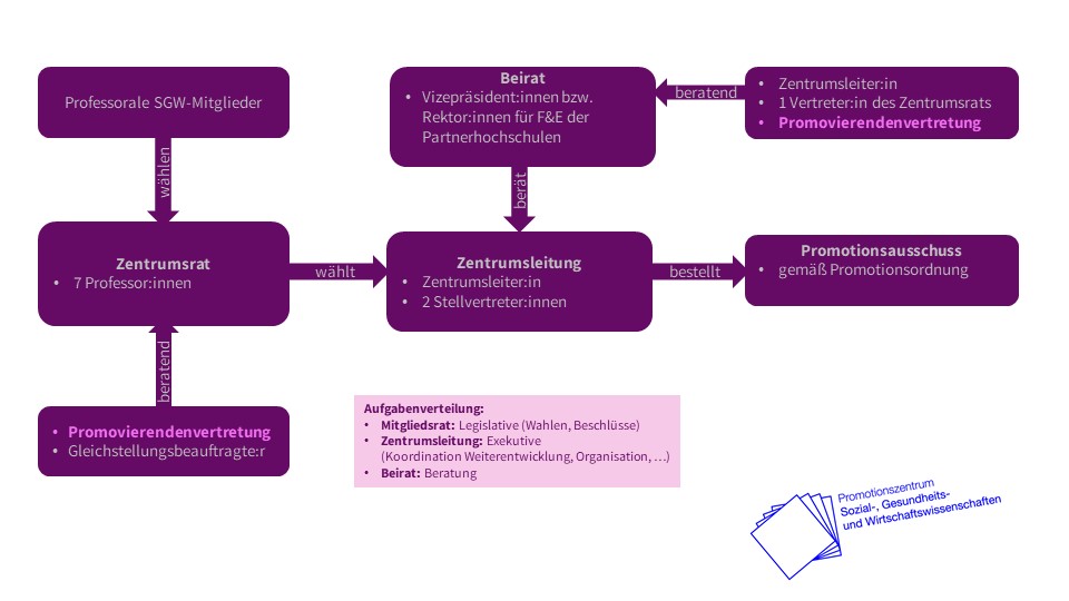 Organigramm eines Zentrums: Der Zentrumsrat mit sieben Professor:innen und Vertretungen für Promovierende sowie Gleichstellungsbeauftragte leitet die Zentrale. Diese besteht aus der Zentrumsleitung mit zwei Leiter:innen und zwei Stellvertreter:innen sowie dem Promotionsausschuss für Promotionsordnungen. Die Zentrale wird von Vizepräsident:innen oder Rektor:innen unterstützt.