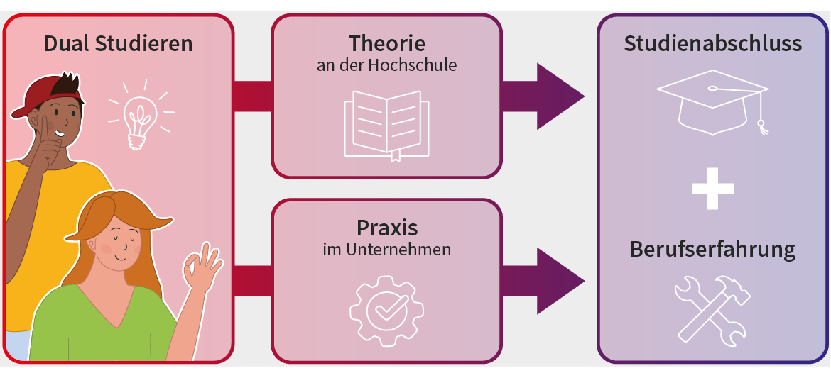 Duales Studium kombiniert Theorie an der Hochschule mit Praxis im Unternehmen und führt zum Studienabschluss sowie Berufserfahrung. Grafisch dargestellt durch zwei Pfeile, die von links nach rechts zeigen.