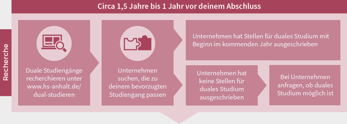 Zeitplan für duales Studium: Vor dem Abschluss (ca. 1,5 bis 1 Jahr vorher) Unternehmen recherchieren unter www.hs-anhalt.de/dual-studieren, passende Studiengänge finden, Bewerbungen bei Firmen mit dualen Studienplätzen für das kommende Jahr einreichen oder Alternativen prüfen, falls keine passenden Stellen verfügbar sind.