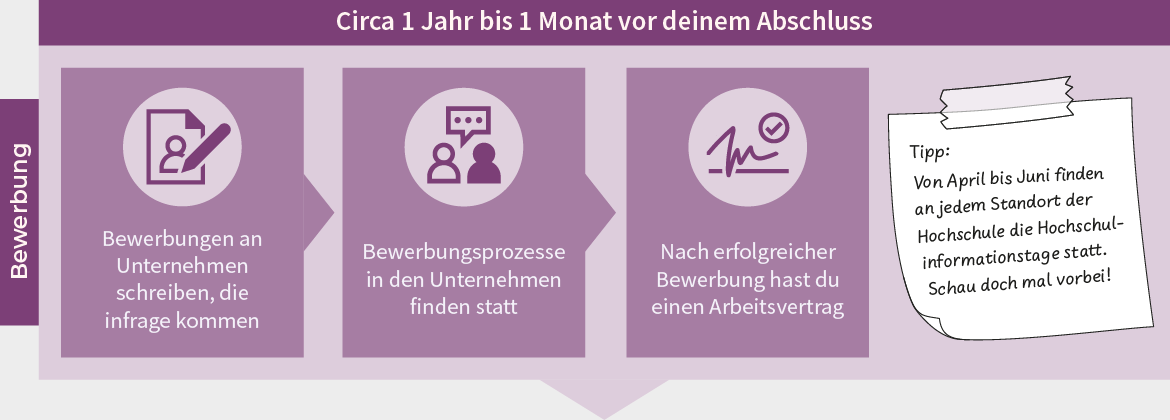 Zeitplan für Bewerbungen nach dem Studienabschluss: Ein Jahr vor Abschluss Bewerbungen bei passenden Unternehmen schreiben, sechs Monate vorher Bewerbungsprozesse in Unternehmen durchlaufen, nach erfolgreicher Bewerbung Arbeitsvertrag unterschreiben. Wichtig sind Hochschul-Infotage von April bis Juni.