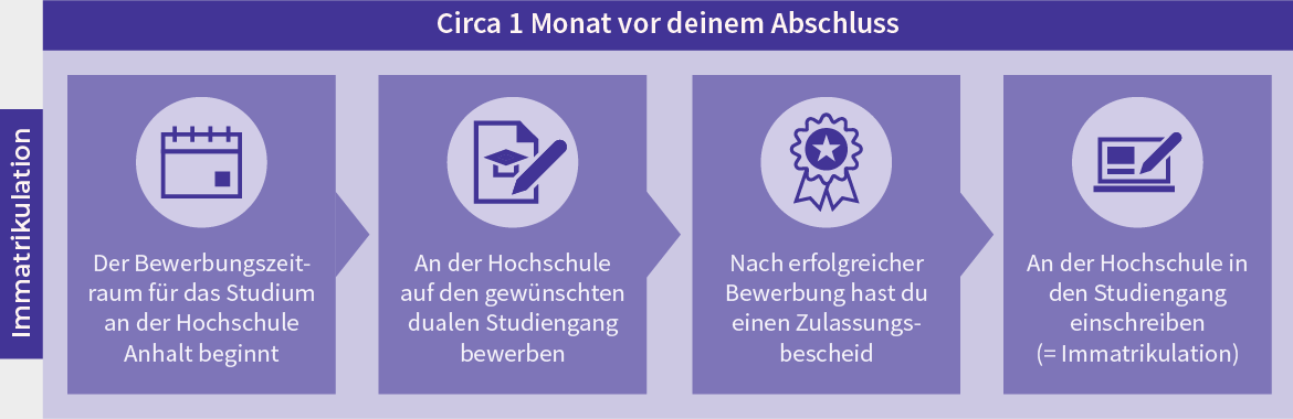 Zeitplan für die Immatrikulation: Ein Monat vor Studienbeginn Bewerbungsfrist prüfen, an der Hochschule gewünschten dualen Studiengang bewerben, nach Zusage Zulassungsbescheid erhalten und schließlich an der Hochschule im Studiengang einschreiben.