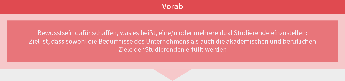 Ein roter Hinweisblock mit dem Text: Bewusstsein schaffen, wie man eine oder mehrere duale Studierende einstellt, um sowohl die Bedürfnisse des Unternehmens als auch akademische und berufliche Ziele der Studierenden zu erfüllen.