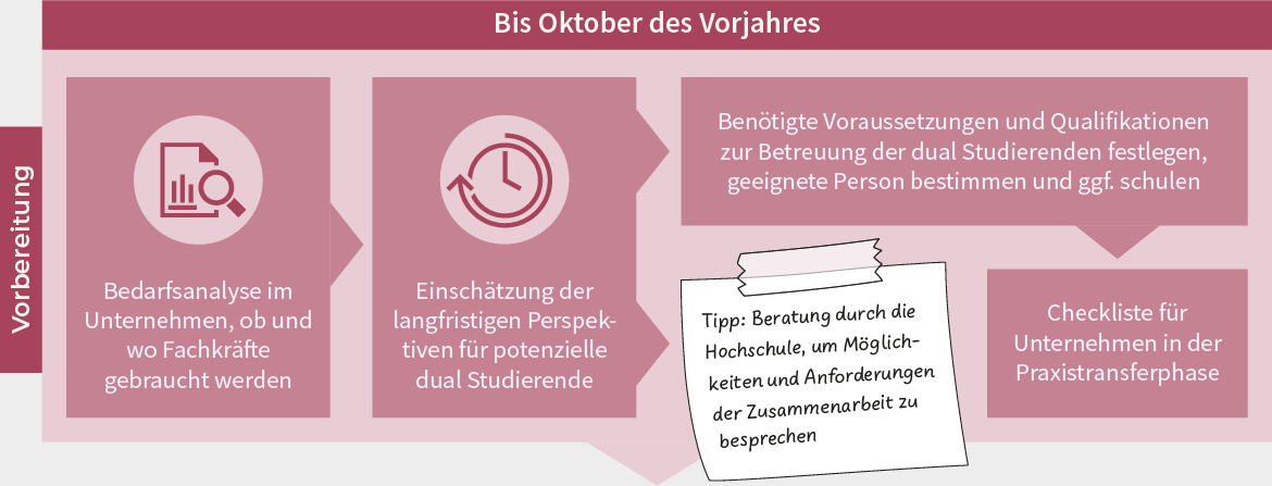 Prozess zur Vorbereitung bis Oktober des Vorjahres für duale Studierende: Bedarfsanalyse in Unternehmen zu Fachkräftemangel, Einschätzung der langfristigen Perspektiven für potenzielle Studierende, Festlegung benötigter Voraussetzungen und Qualifikationen sowie Erstellung einer Checkliste für Unternehmen in der Praxistransferphase.
