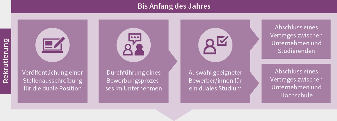 Drei Schritte der dualen Studienrekrutierung bis Jahresbeginn: Veröffentlichung einer Stellenausschreibung für die duale Position, Durchführung eines Bewerbungsverfahrens im Unternehmen sowie Auswahl passender Bewerber für das duale Studium. Rechts daneben zwei Vertragsabschlüsse – einer zwischen Unternehmen und Studierenden, einer zwischen Unternehmen und Hochschule.