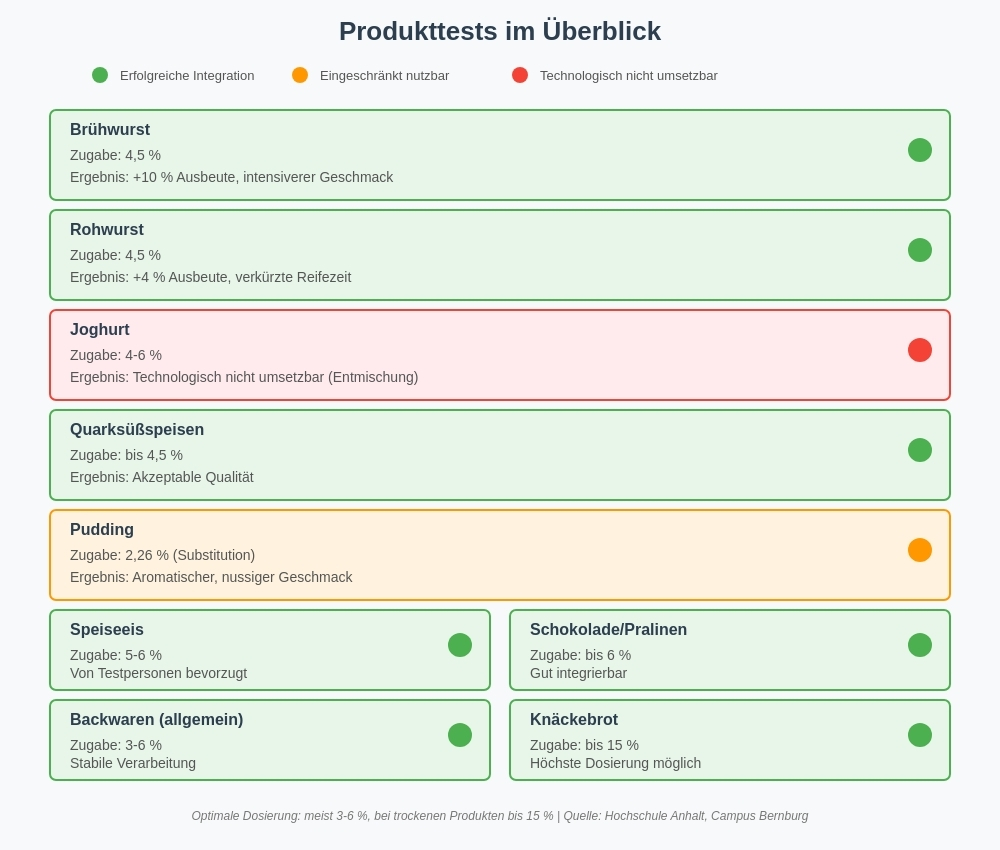 "Produkttests im Überblick: Brühwurst, Rohwurst, Joghurt, Quarksüßspeisen, Pudding, Speiseeis, Schokolade/Pralinen, Backwaren und Knäckebrot. Ergebnisse variieren von erfolgreicher Integration bis technologisch nicht umsetzbar. Detaillierte Zugabemengen und Ergebnisse für jedes Produkt aufgeführt."