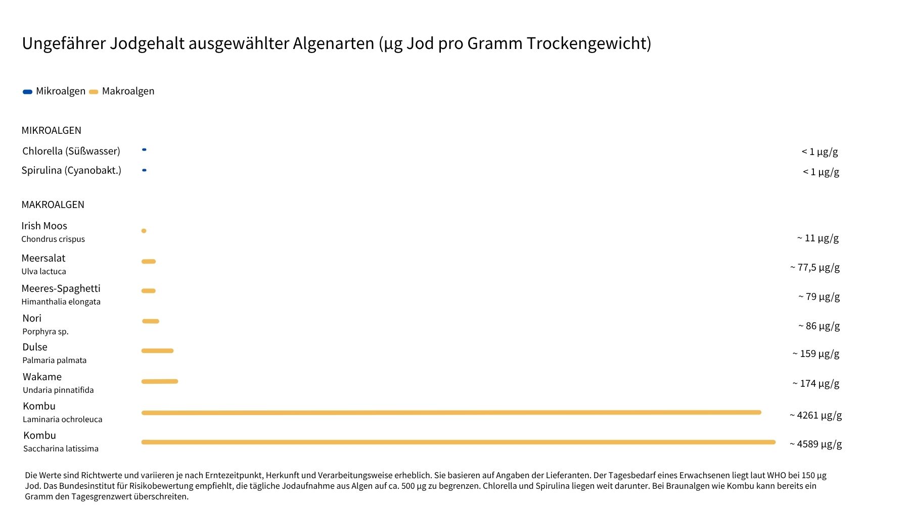 Tabelle mit Jodgehalten verschiedener Algenarten in Mikrogramm pro Gramm Trockengewicht: Mikroalgen wie Chlorella und Spirulina enthalten unter 1 µg/g, während Makroalgen stark variieren – von etwa 11 µg/g bei Irish-Moos bis zu 6389 µg/g bei Kombu (Seetang).