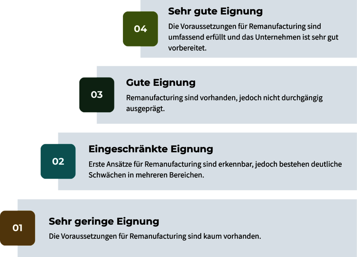Skala zur Eignung für Remanufacturing mit vier Stufen: Sehr geringe Eignung (kaum Voraussetzungen), Eingeschränkte Eignung (Anfänge erkennbar, aber deutliche Schwächen), Gute Eignung (Remanufacturing vorhanden, aber nicht durchgängig ausgeprägt) und Sehr gute Eignung (umfassend erfüllte Voraussetzungen, gut vorbereitet).