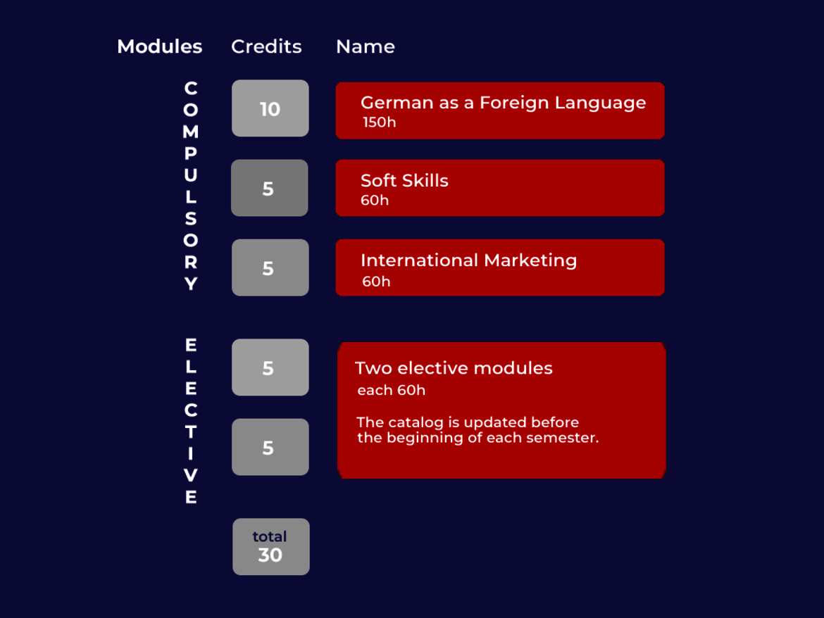 "Pflichtmodule: Deutsch als Fremdsprache (10 Credits, 150h), Soft Skills (5 Credits, 60h), Internationales Marketing (5 Credits, 60h). Wahlmodule: Zwei Module (je 5 Credits, 60h). Der Katalog wird vor jedem Semester aktualisiert. Gesamt: 30 Credits."