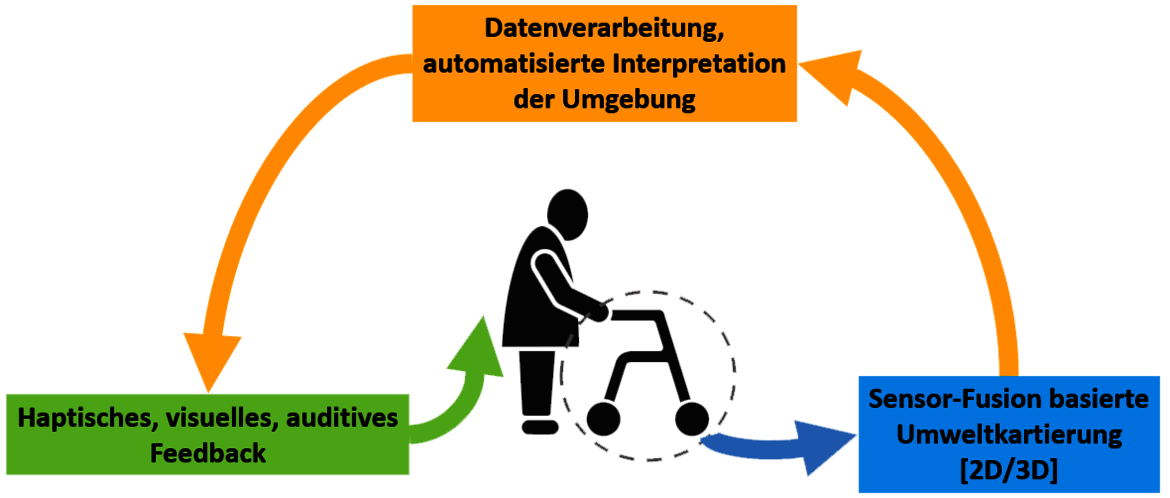 Das Bild zeigt einen Prozess der Umgebungsinterpretation für Menschen mit Mobilitätseinschränkungen.ignon Sensorfusion basiert auf 2D/3D-Umwelterfassung zur Datenverarbeitung und automatisierten Deutung. Über haptisches, visuelles sowie auditives Feedback wird dieses menschengerecht ausgegeben.