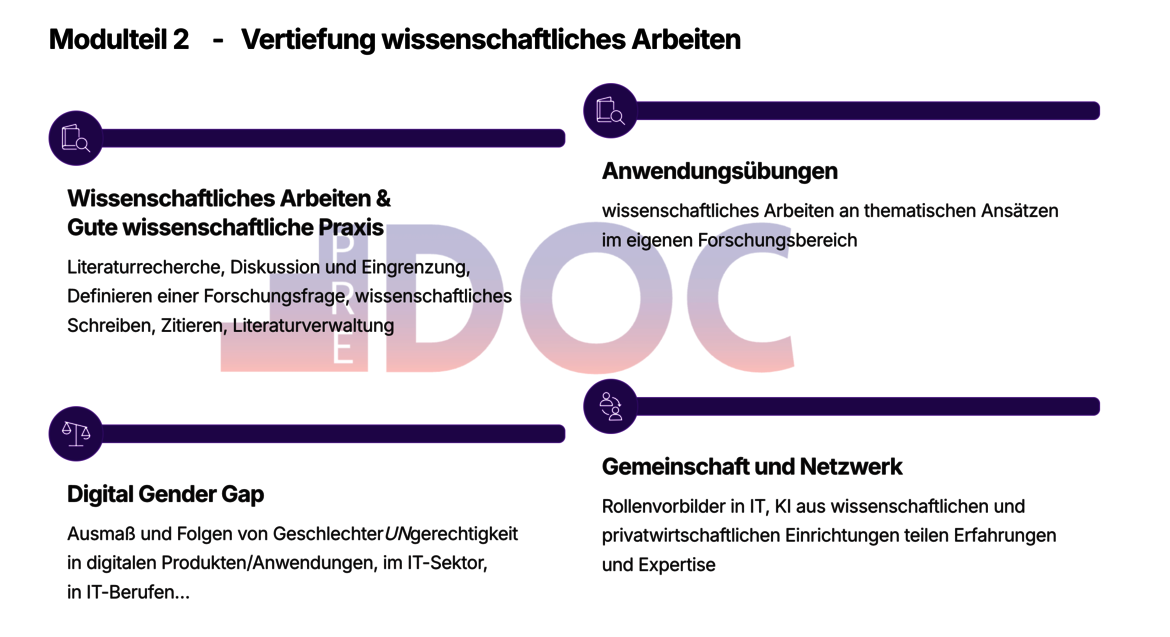 Drei Schritte des wissenschaftlichen Arbeitens: Recherche und Eingrenzung des Themas, Schreiben und Zitieren, Dokumentieren und Datenmanagement. Darunter Anwendung dieser Schritte bei eigenen thematischen Ansätzen im Fachgebiet.