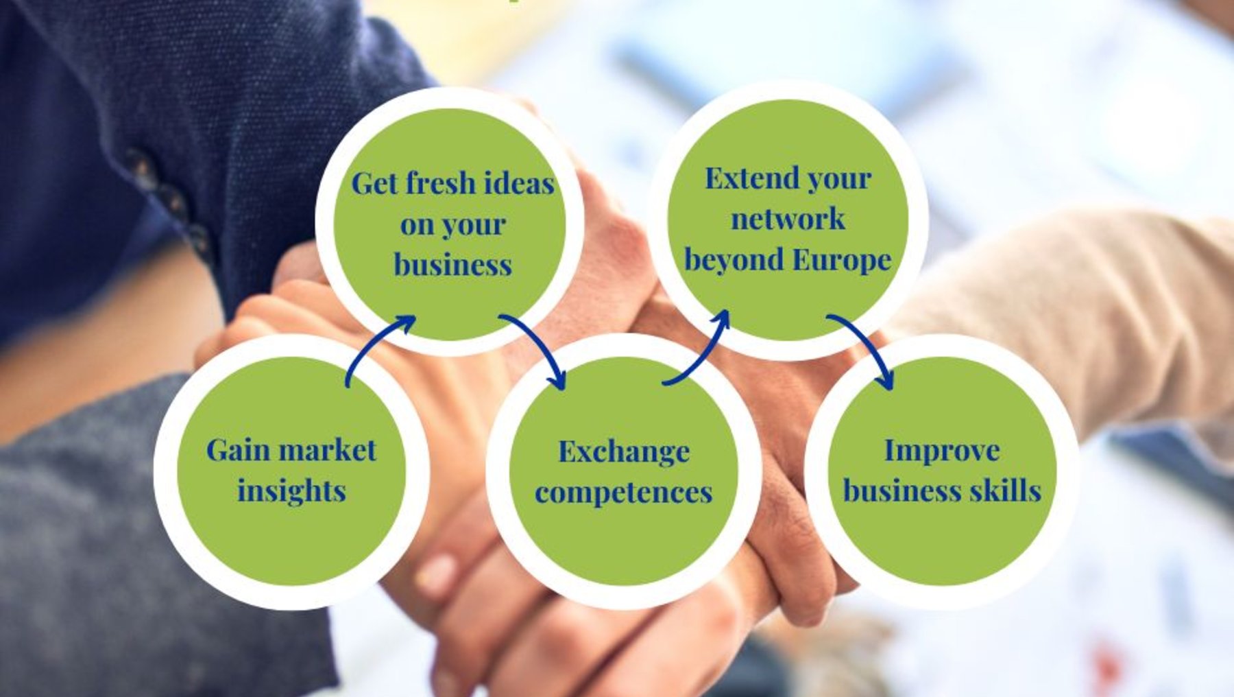 Erasmus for Young Entrepreneurs und EYE Global