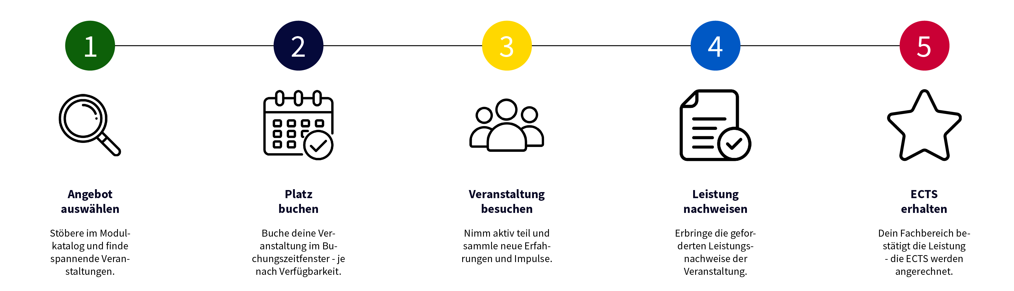 Schritt-für-Schritt-Prozess zur Modulplanung: 1. Angebot anwählen – Modul auswählen, 2. Platz buchen – Verfügbarkeit prüfen und Termin reservieren, 3. Veranstaltung besuchen – aktiv teilnehmen, 4. Leistung nachweisen – Prüfung oder Aufgabe abschließen, 5. ECTS erhalten – Leistung im Fachbereich anrechnen lassen.