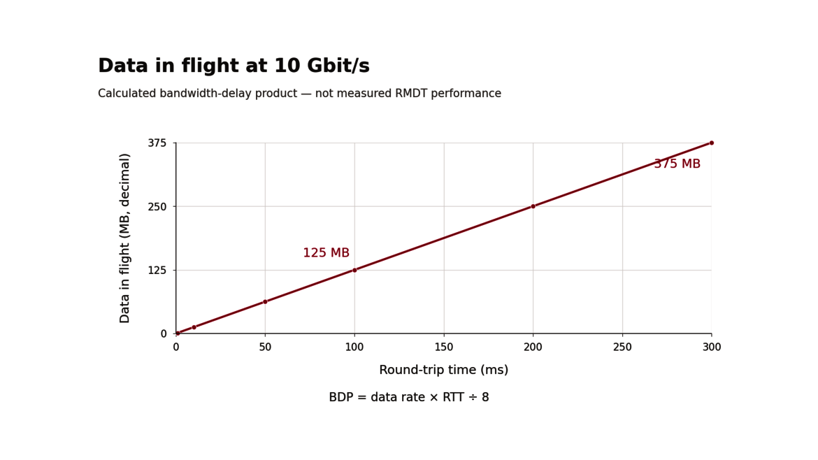 At 10 Gbit/s, 100 ms RTT corresponds to 125 MB; 300 ms corresponds to 375 MB.