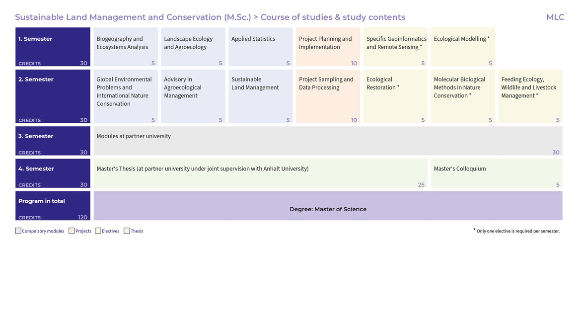 Studienplan für den Masterstudiengang „Sustainable Land Management and Conservation“ über vier Semester mit Modulen wie Biodiversität, Landschaftsökologie, Projektplanung, Geoinformatik und Ökologische Modellierung. Jedes Semester enthält Pflicht-, Wahl- und Projektmodule, ab dem 4. Semester Masterarbeit und Kolloquium.