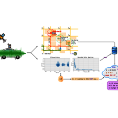 A green car equipped with sensors and wireless communication devices is depicted. The image shows data collection and analysis, including a map with sensor data points, a graph, and a decision-making process based on the collected data, indicating the car's location and actions.