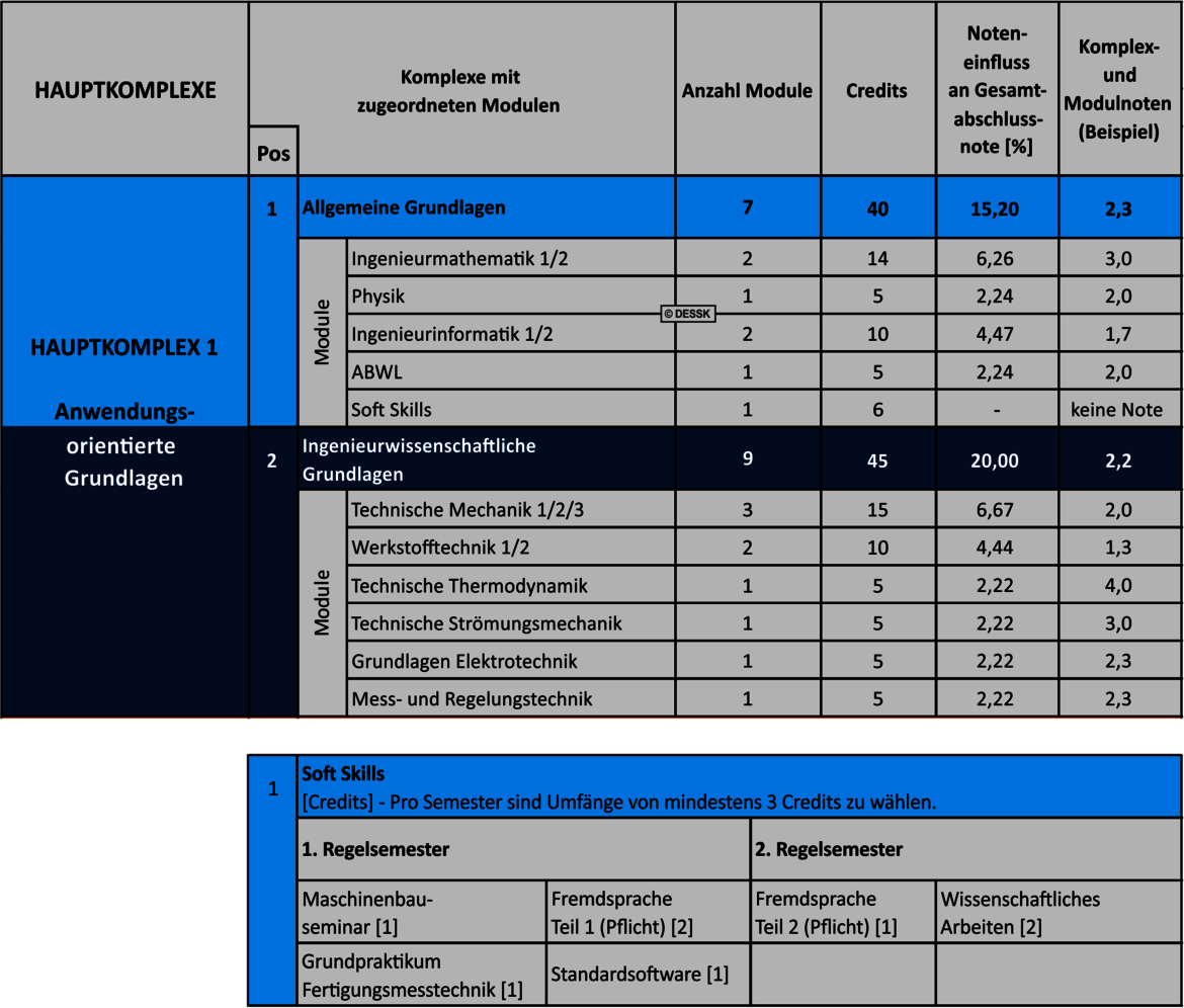 Tabelle über den Studienaufbau "Maschinenbau"