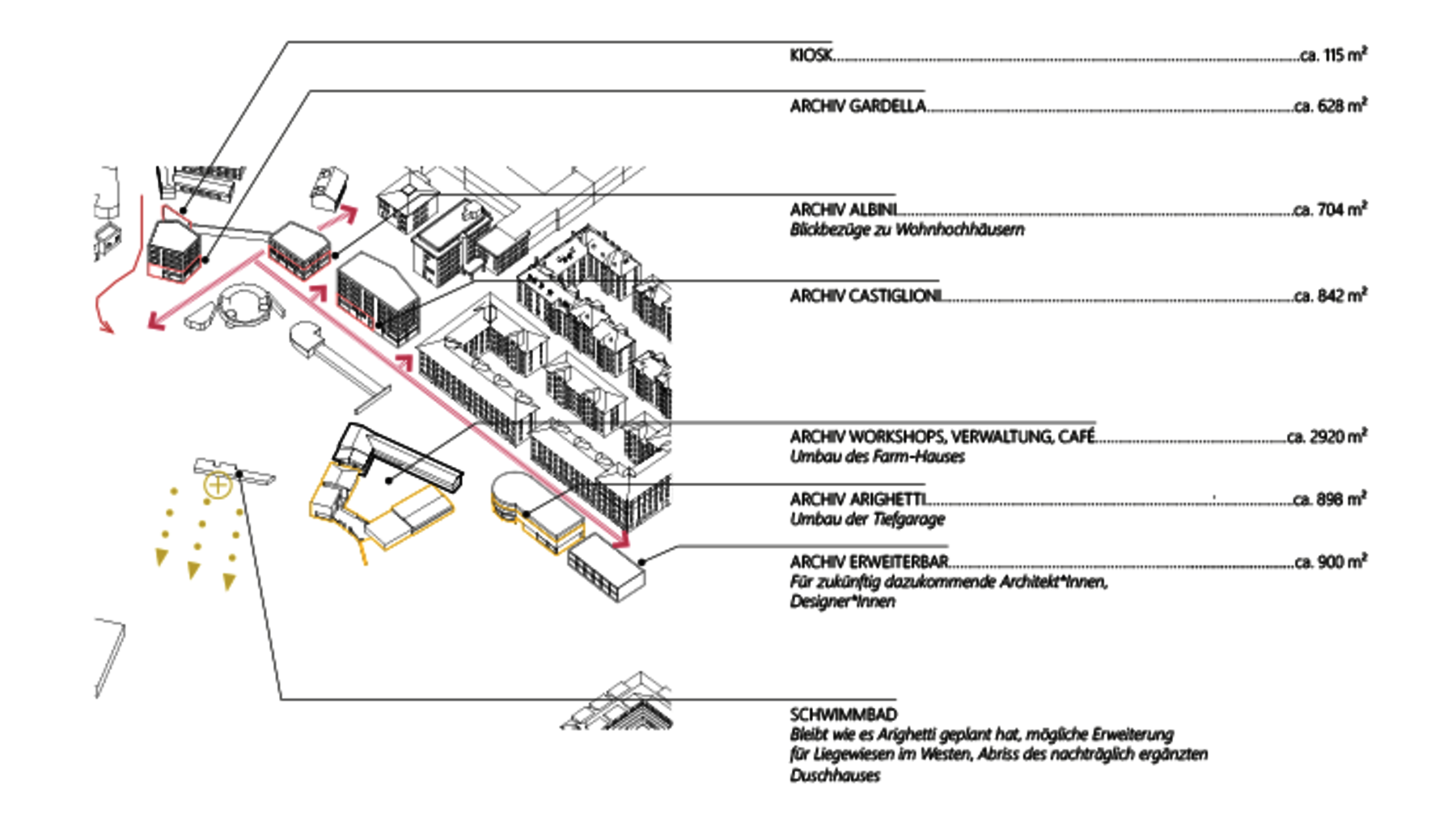 Architekturplan mit mehreren Gebäudekomplexen auf einem Gelände, darunter Archive wie Archiv Gardella, Archiv Castiglioni und Archiv Werkhof mit Verwaltungsbereich und Café. Flächenangaben in Quadratmetern sowie ein geplanter Neubau für Architektinnen und Designer. Ein Weg führt durch das Gelände mit Hinweisen auf mögliche Erweiterungen.