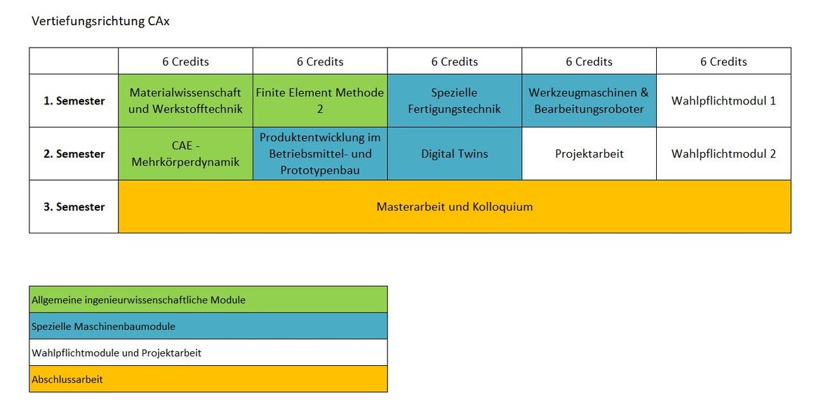 Studienplan für den Studiengang Vertiefungsrichtung CAx mit drei Semestern: Im 1. Semester sind Module wie Materialwissenschaft, Finite Element Methode 2, Spezielle Fertigungstechnik, Werkzeugmaschinen und zwei Wahlpflichtmodule vorgesehen. Im 2. Semester CAE-Mehrkörperdynamik, Produktentwicklung mit Prototypenbau, Digital Twins und Projektarbeit sowie ein weiteres Wahlpflichtmodul. Im 3. Semester Abschlussarbeit und Kolloquium.