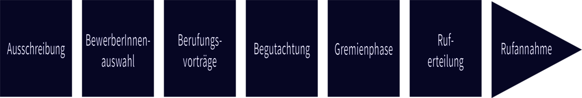 Dieses Diagramm zeigt die Schritte eines Bewerbungsprozesses: Ausschreibung, Bewerberinnenauswahl, Berufungsvorträge, Begutachtung, Gremienphase, Zuständigkeitsentscheidung, Rufannahme.