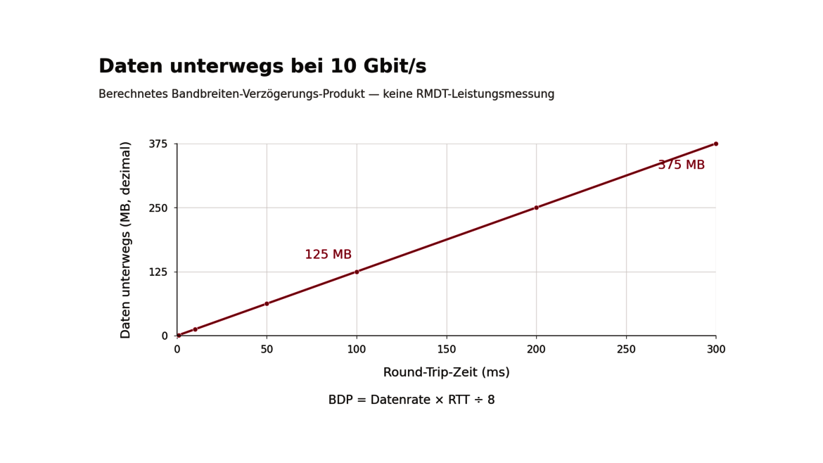 Bei 10 Gbit/s entsprechen 100 ms RTT rechnerisch 125 MB; 300 ms entsprechen 375 MB.