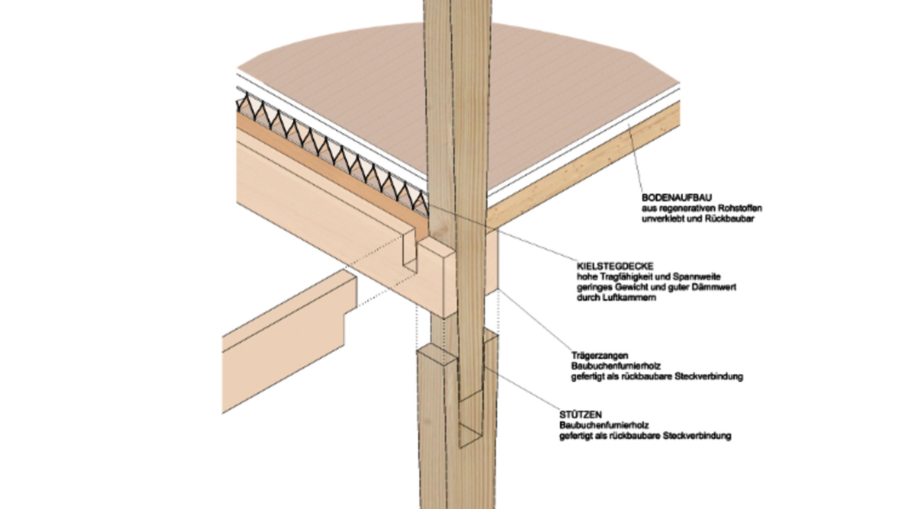 Schnitt durch eine Kellerdecke mit Bodenaufbau: Dämmung aus Polystyrol, Betonplatte, Kiesschicht und Frostschutzschicht. Stützen aus Beton mit rostsicherer Bewehrung und Trittschalldämmung.
