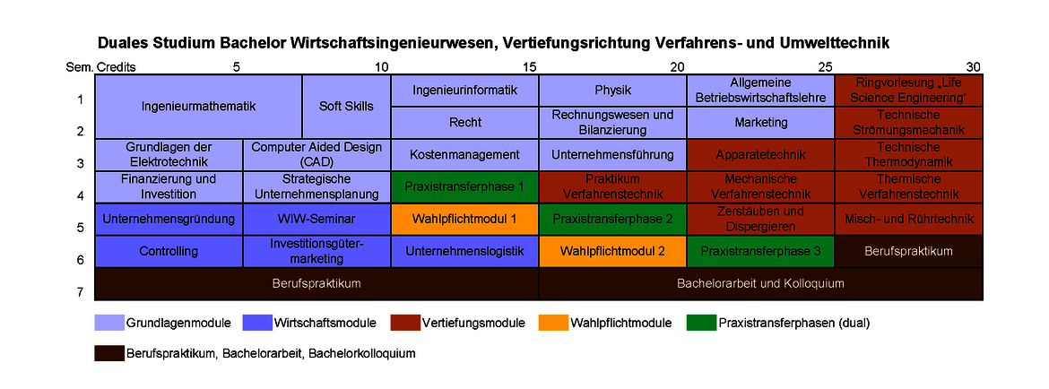 Duales Studium Bachelor Wirtschaftsingenieurwesen, Vertiefungsrichtung Verfahrens- und Umwelttechnik
