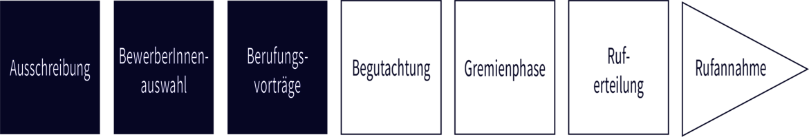 Diese Abbildung zeigt den Ablauf eines Ruehensverfahrens in sieben Stufen: Ausschreibung, Bewerberinnenauswahl, Berufungsvortrag(e), Begutachtung, Gremienphase, Ruf-Erteilung und Rufannahme.