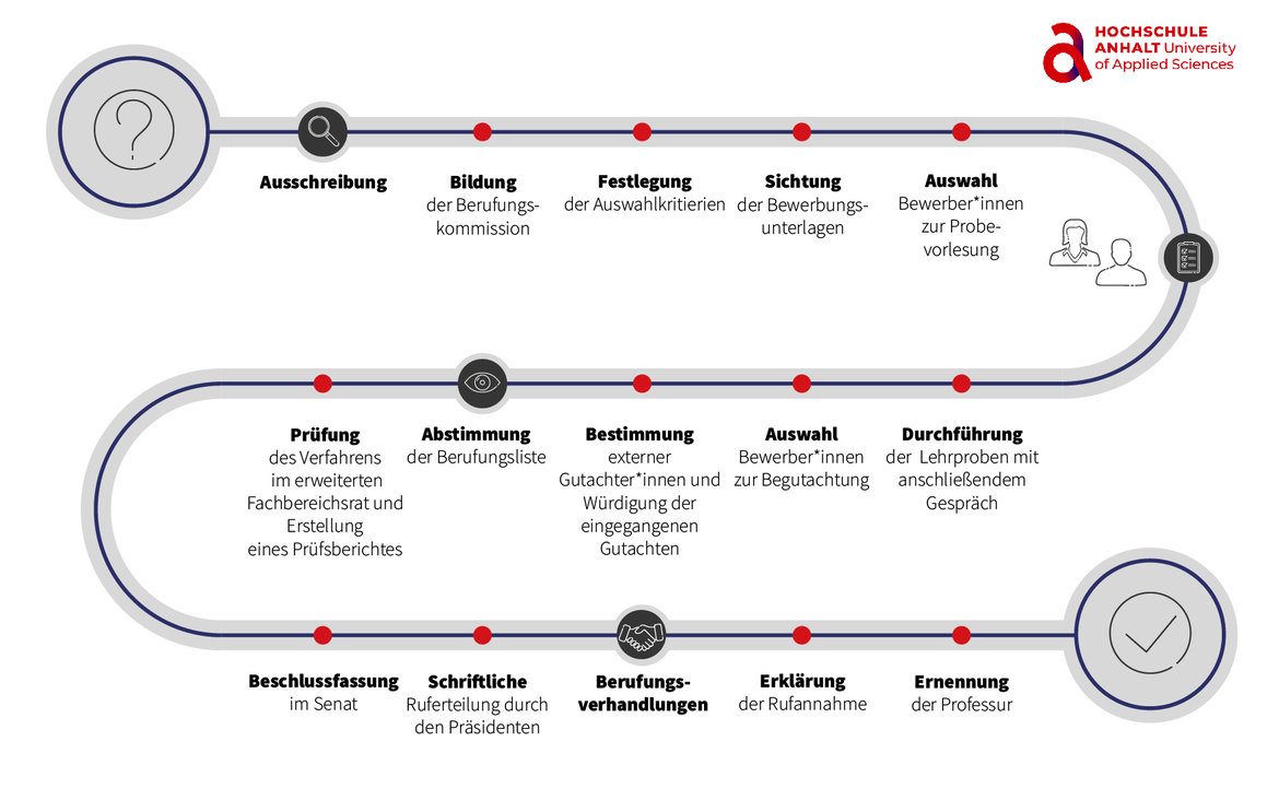 A flowchart illustrating the hiring process for a professorship, starting with application submission, followed by evaluation by a hiring commission, candidate selection, external review, voting, determination of qualifications, candidate selection, and final appointment by the senate, including written feedback, negotiations, declaration of results, and professorship nomination.